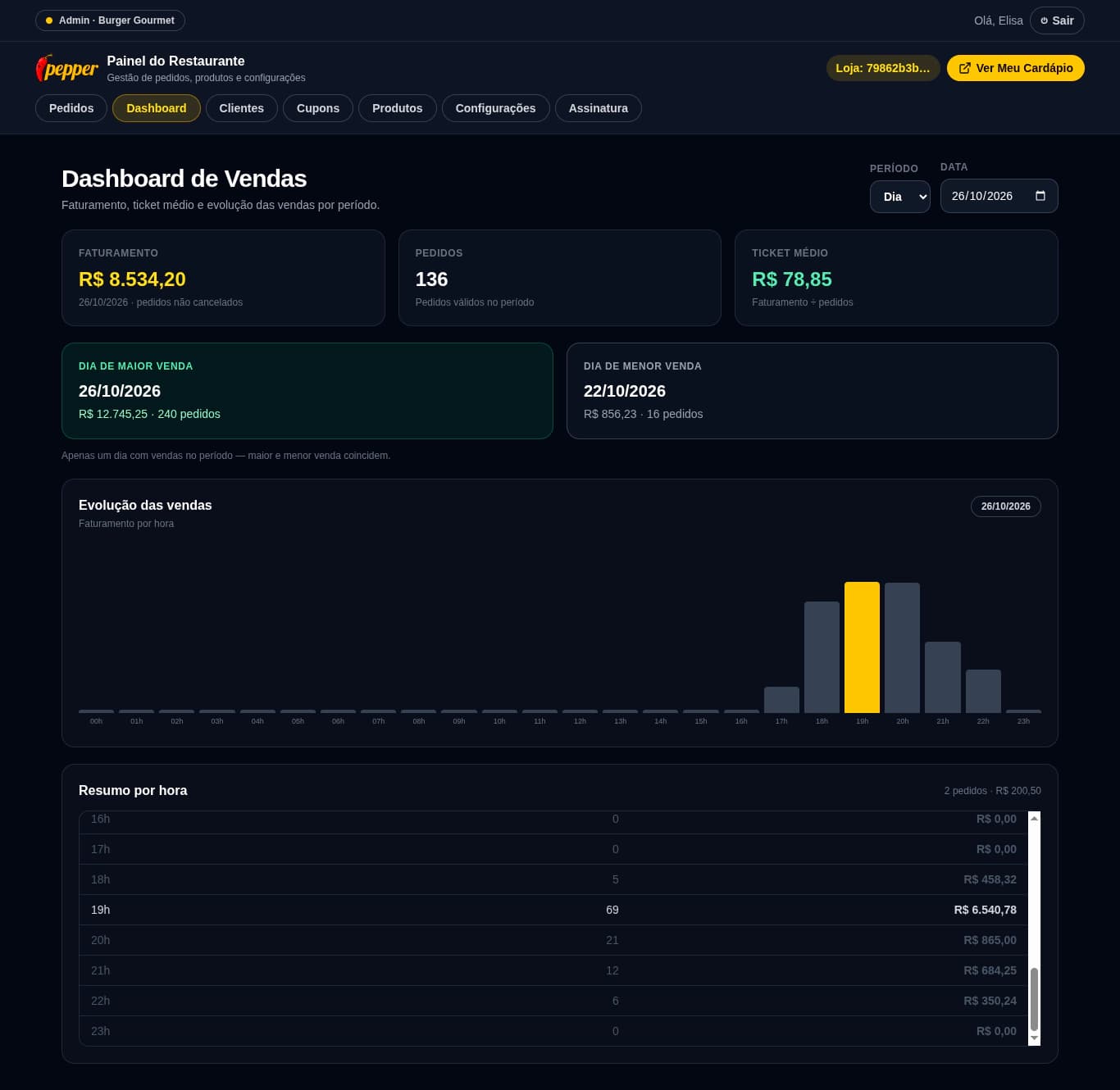 Dashboard de vendas do Ipepper com faturamento, pedidos, ticket médio e gráfico de evolução por hora